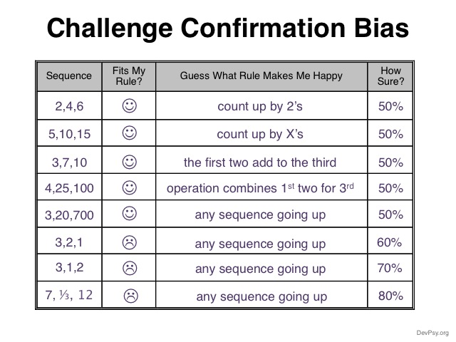 simulated handout of response to Wason (1960) 2-4-6 task that counters the confirmation bias